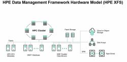 HPE Data Management Framework 10PB 1EB+ 5-year Subscription E-LTU 