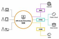 HPE Aruba Networking SSE Foundation Select CSP 1-999 Users Per User 1-year Subscription SaaS (HPE Aruba Networking SSE Foundation Select CSP 1-999 Users Per User 1-year Subscription SaaS)